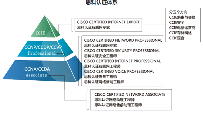 思科cisco认证培训课程