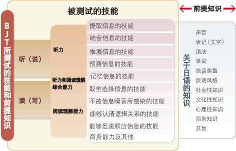 凯特语言中心JLPT日本语等级考试