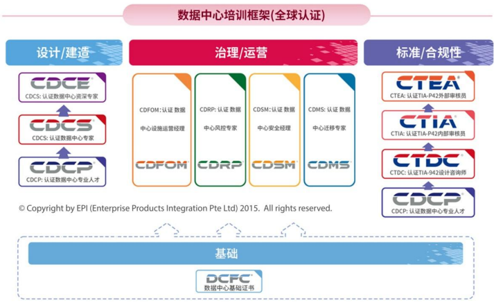 CDFOS认证数据中心设施运营专家