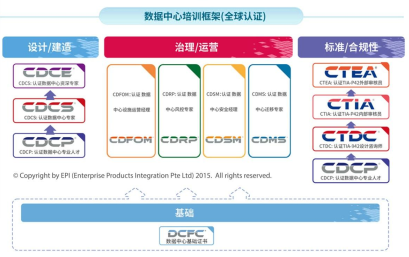CDMS认证数据中心迁移专家
