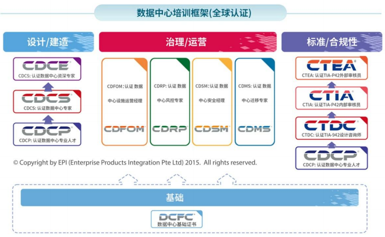 CDCP认证数据中心专业人才