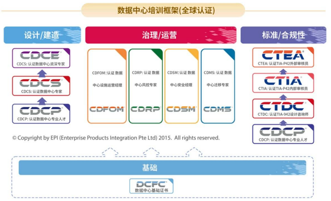 CDFOM认证数据中心设施运营经理
