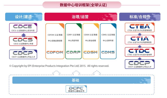 CTDC认证 TIA-942 设计顾问