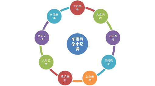 “华语风采”优秀小记者综合成长班