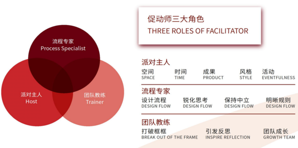 AACTP国际认证行动学习促动师