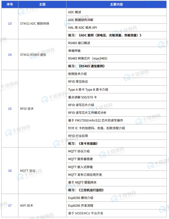千锋教育嵌入式+物联网+AI课程