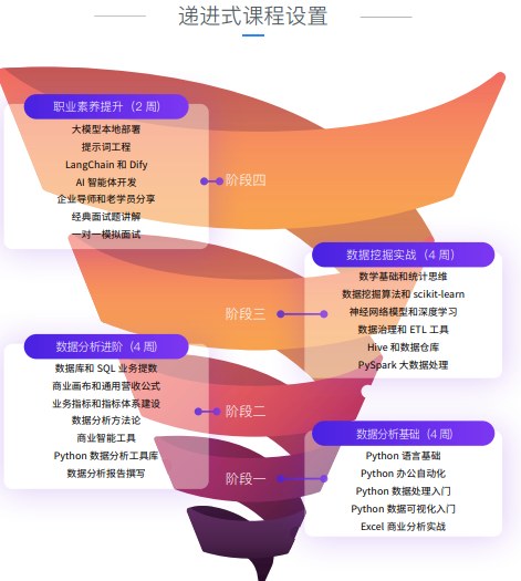 千锋教育Python大数据分析+大模型应用开发课程
