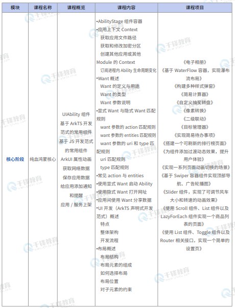 千锋教育鸿蒙生态开发就业班