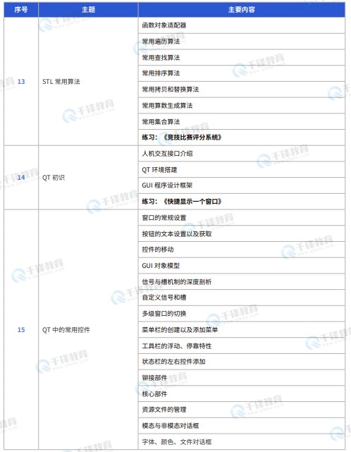 千锋教育嵌入式+物联网+AI课程