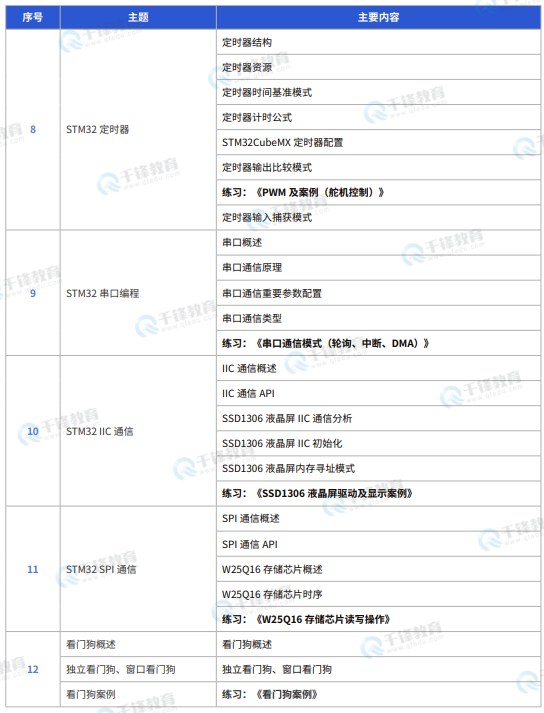 千锋教育嵌入式+物联网+AI课程