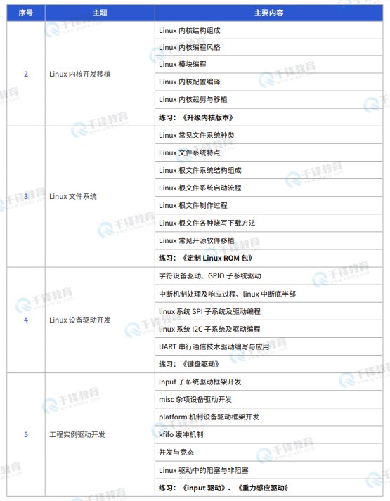 千锋教育嵌入式+物联网+AI课程