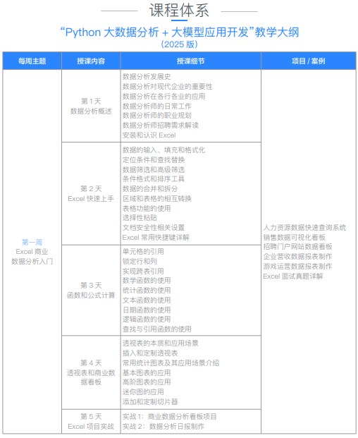 千锋教育Python大数据分析+大模型应用开发课程