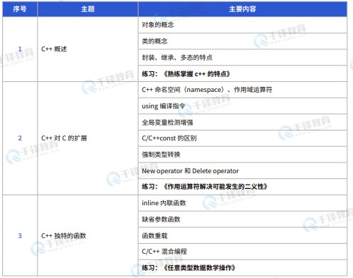 千锋教育嵌入式+物联网+AI课程