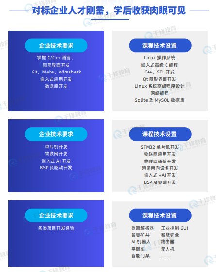 千锋教育嵌入式+物联网+AI课程
