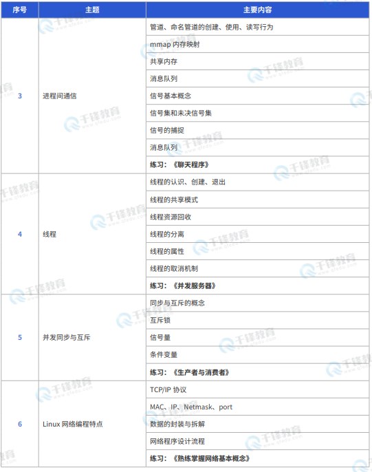 千锋教育嵌入式+物联网+AI课程