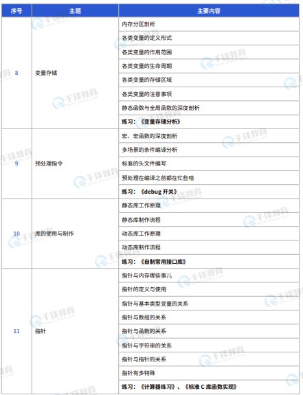 千锋教育嵌入式+物联网+AI课程