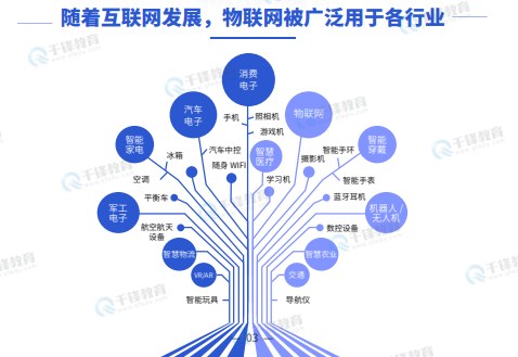 千锋教育嵌入式+物联网+AI课程