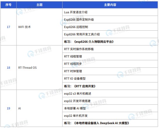 千锋教育嵌入式+物联网+AI课程