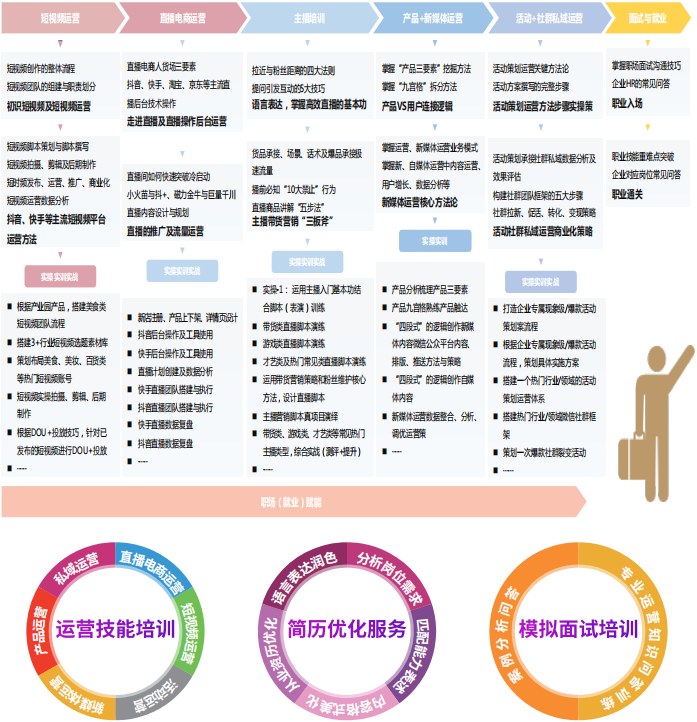 千锋新媒体短视频直播电商运营系列课程
