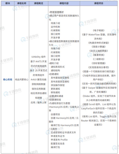 千锋教育鸿蒙生态开发就业班