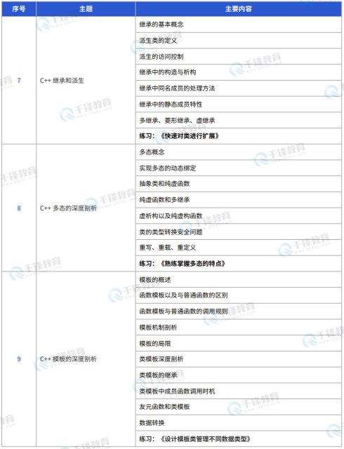 千锋教育嵌入式+物联网+AI课程