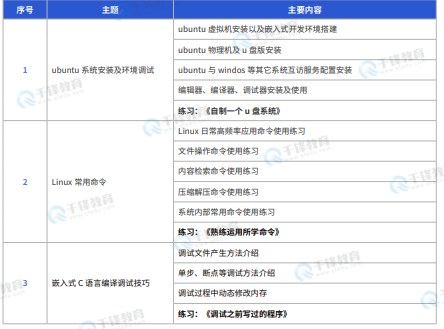 千锋教育嵌入式+物联网+AI课程