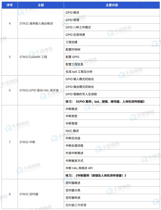 千锋教育嵌入式+物联网+AI课程