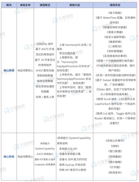 千锋教育鸿蒙生态开发就业班