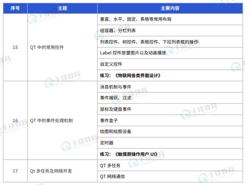 千锋教育嵌入式+物联网+AI课程