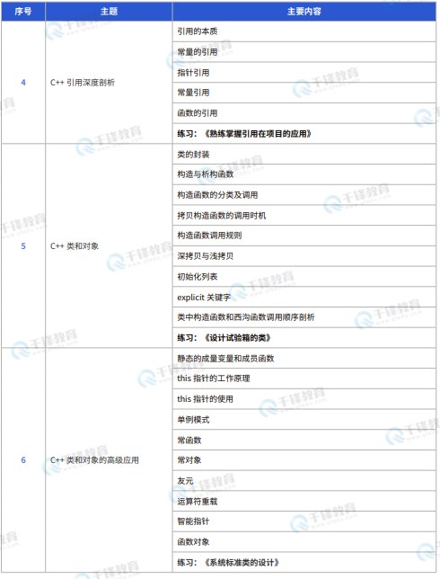 千锋教育嵌入式+物联网+AI课程