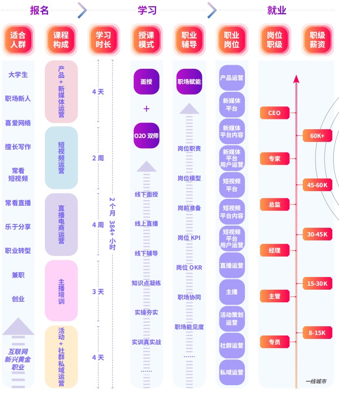 千锋新媒体短视频直播电商运营系列课程