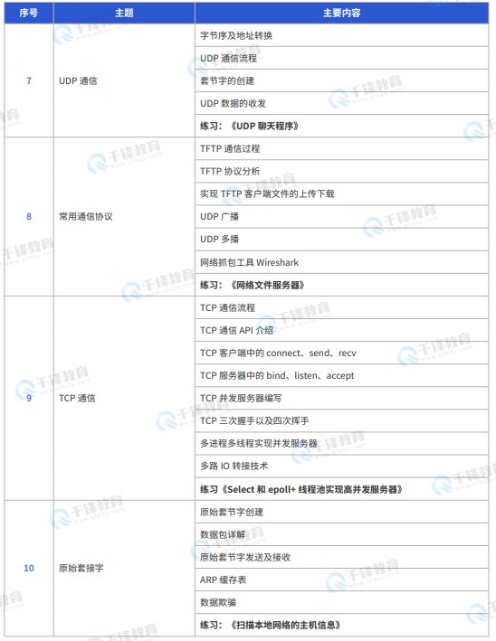 千锋教育嵌入式+物联网+AI课程