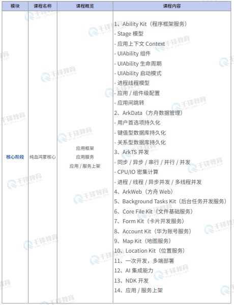 千锋教育鸿蒙生态开发就业班