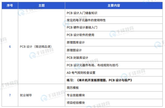 千锋教育嵌入式+物联网+AI课程
