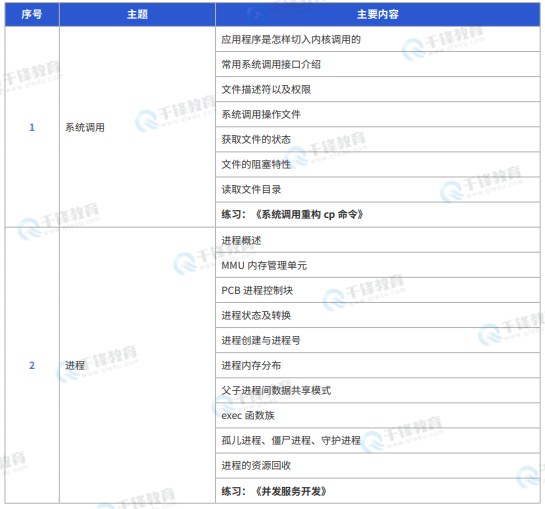 千锋教育嵌入式+物联网+AI课程