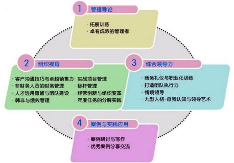文商卓越经理人实战研修班