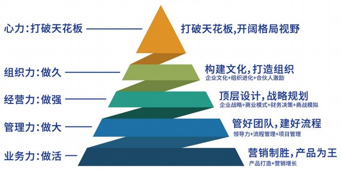 EMBA创新管理实战研修班