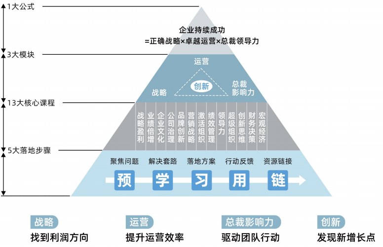EMBA创新管理总裁研修班