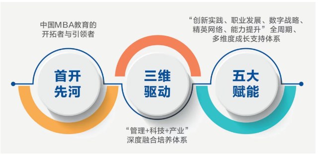 西安交通大学人工智能与管理创新EMBA硕士项目