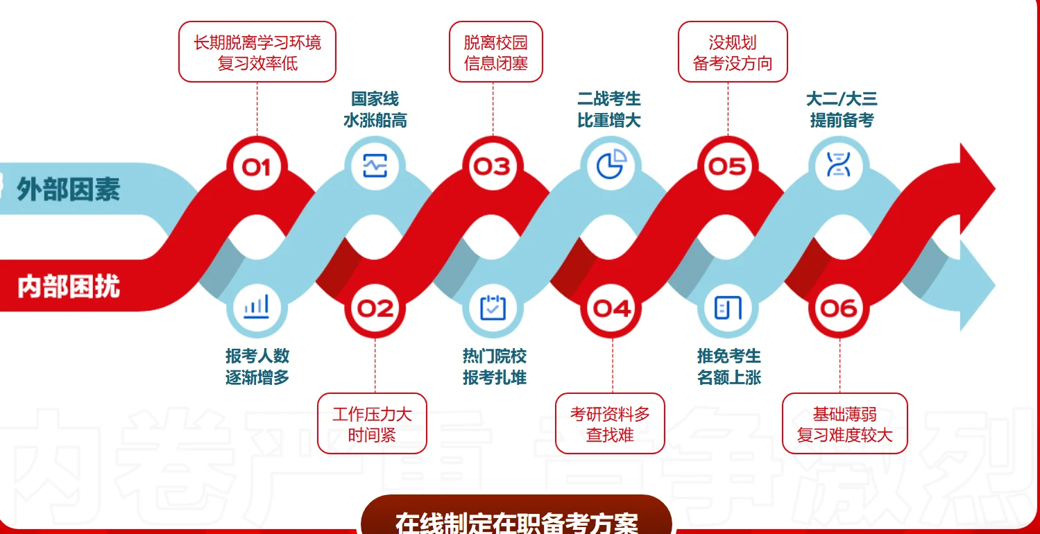 中公考研在职考研课程