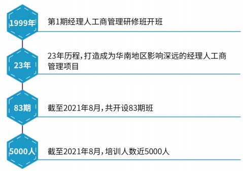 中山大学经理人工商管理研修班简章