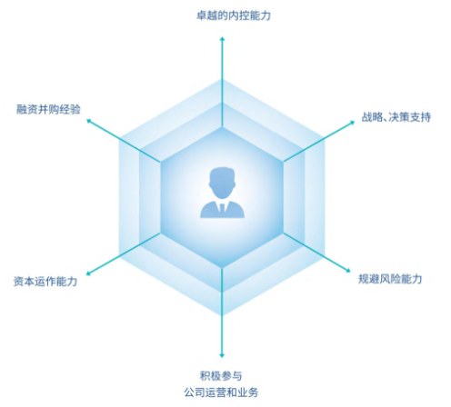 企业家A-CFO首席财务与金融管理高级研修班