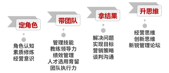 时代华商卓越管理MBA研修班