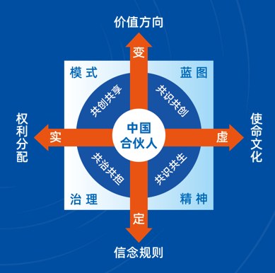 刘健刚《股权激励-中国合伙人》课程