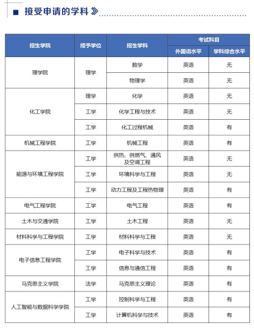 河北工业大学同等学力申硕招生简章