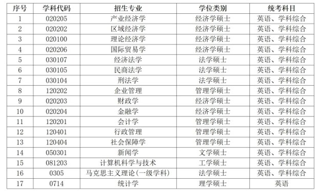 河北经贸大学同等学力人员申请硕士学位报考简章