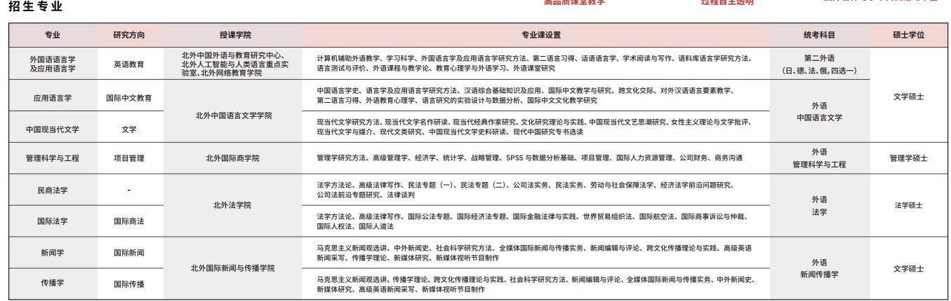 北京外国语大学课程研修班