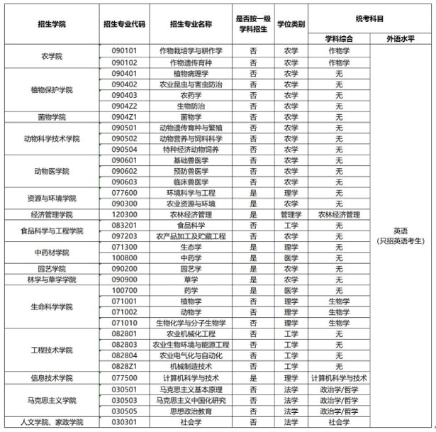 吉林农业大学同等学力人员申请硕士学位招生简章