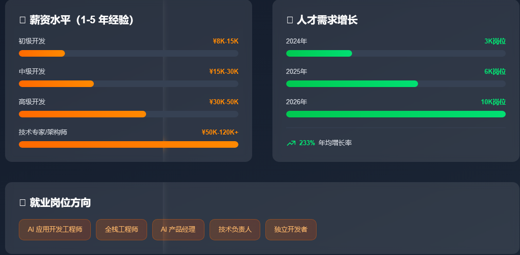 AI智能应用开发班