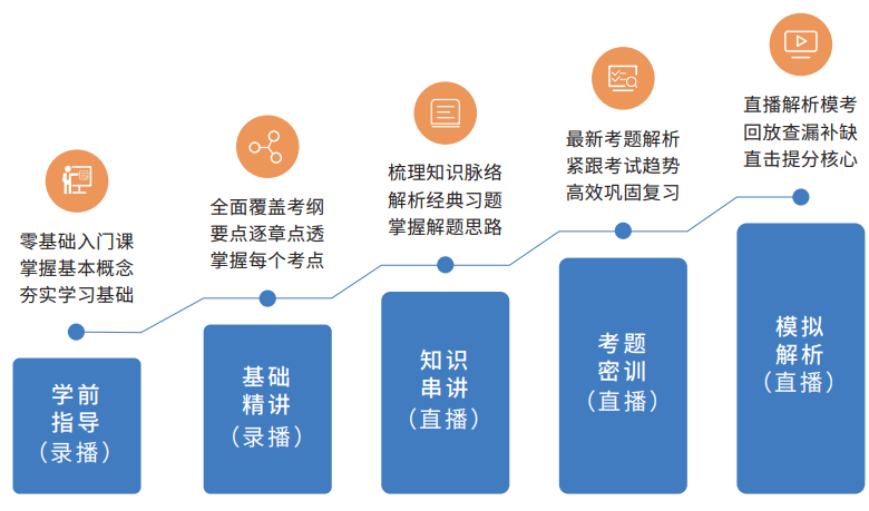 CMA快速通关APS智播课
